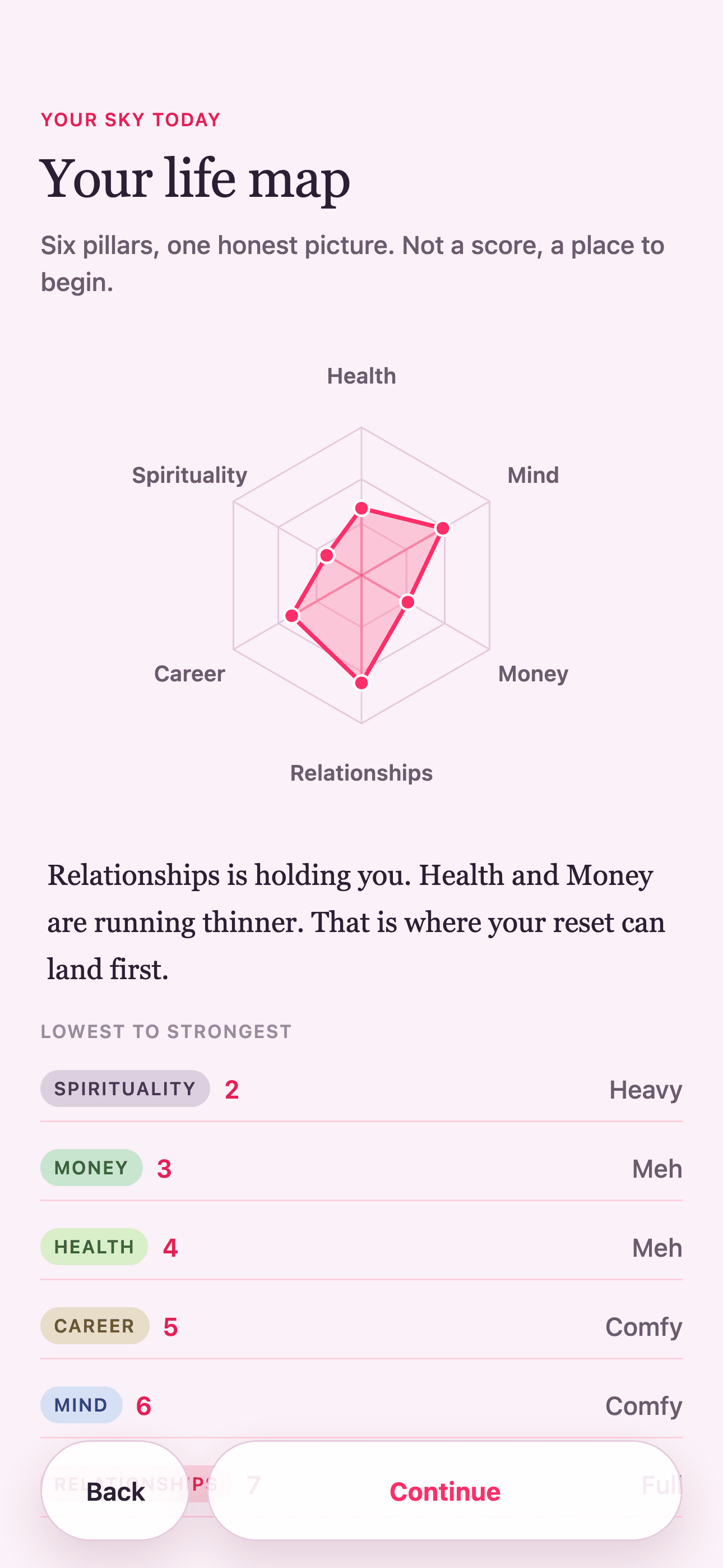 Kaira’s personal Life Map.